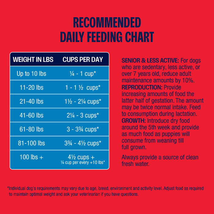 Recommended daily feeding chart for Muenster Ancient Grains with Chicken & Pork Dog Food