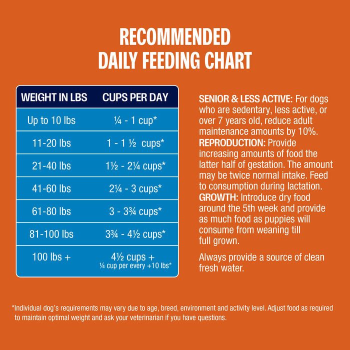 feeding guidelines for Perfect Balance Chicken & Pork Dog Food