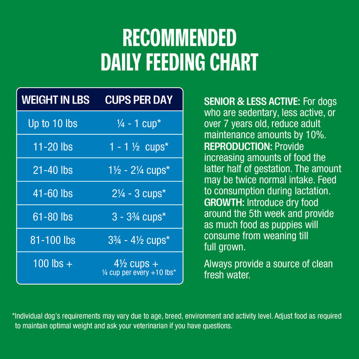 Perfect Balance Chicken Meal Recipe with Ancient Grains Dog Food feeding chart with recommended daily cup amounts based on weight on a green background