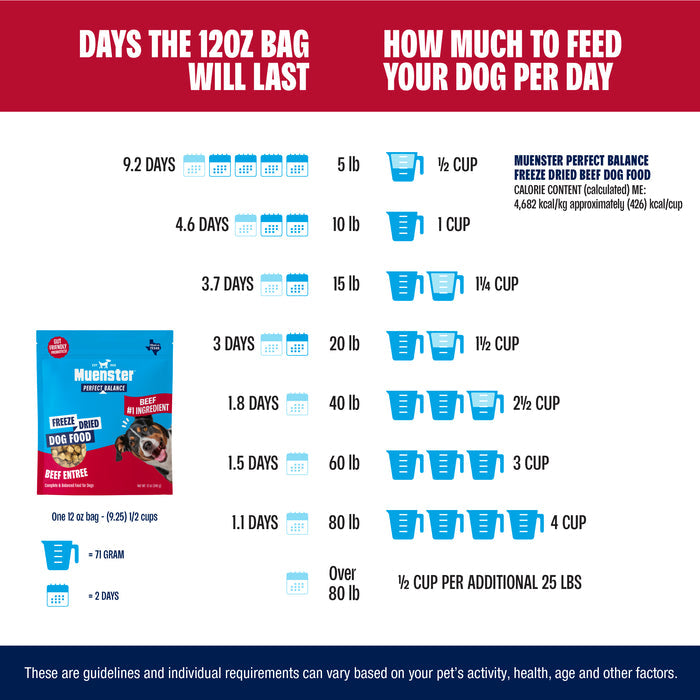 Dog food packaging with feeding guidelines and product details on a white background