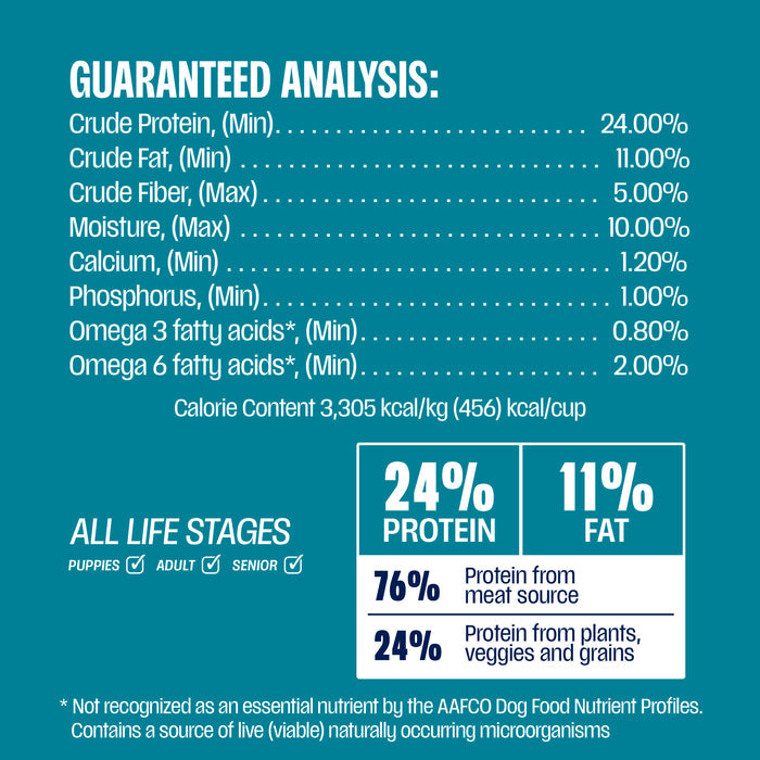 A teal informational graphic titled 'GUARANTEED ANALYSIS' listing dog food nutrient values such as crude protein, fat, fiber, moisture, calcium, phosphorus, and omega fatty acids, plus a white panel showing 24% protein and 11% fat with supporting text about all life stages and AAFCO profiles.