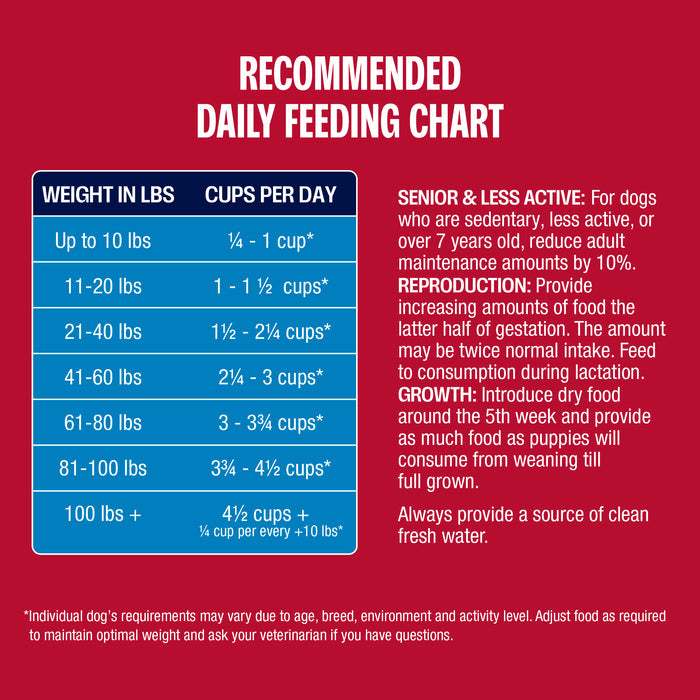 Recommended daily feeding chart for Perfect Balance Pork Meal Recipe with Ancient Grains Dog Food