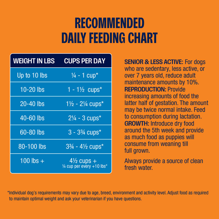 Dog feeding chart on an orange background with text explaining feeding guidelines.